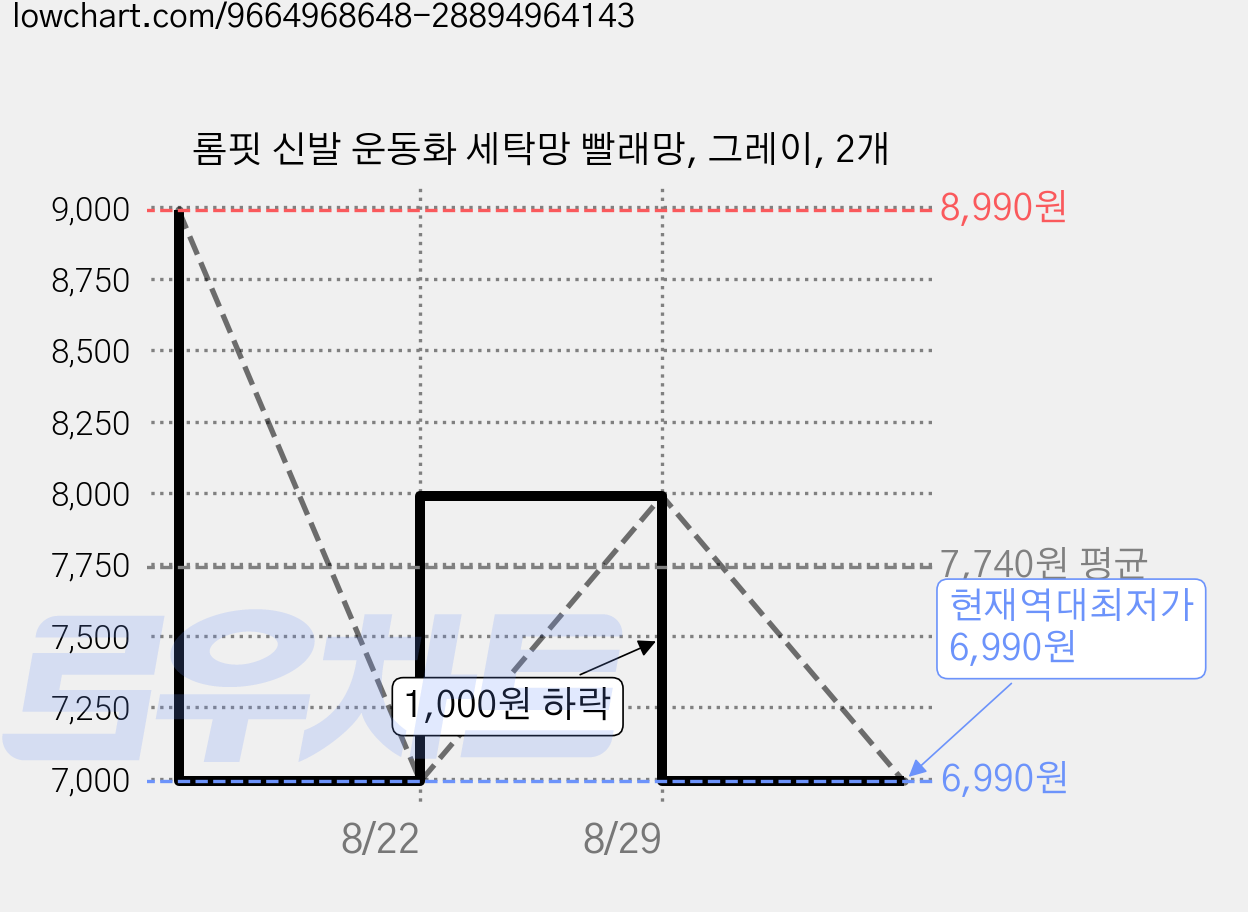 롬핏 신발 운동화 세탁망 빨래망, 그레이, 2개 가격 변동 차트, 현재가 6,990원, 역대최저가