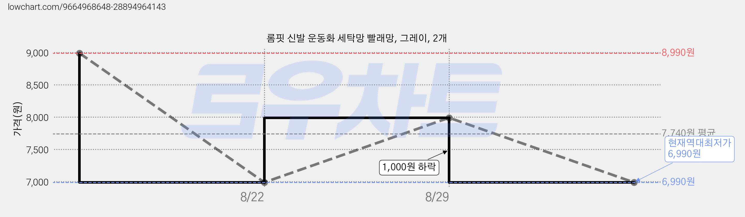 롬핏 신발 운동화 세탁망 빨래망, 그레이, 2개 가격 변동 차트, 현재가 6,990원, 역대최저가