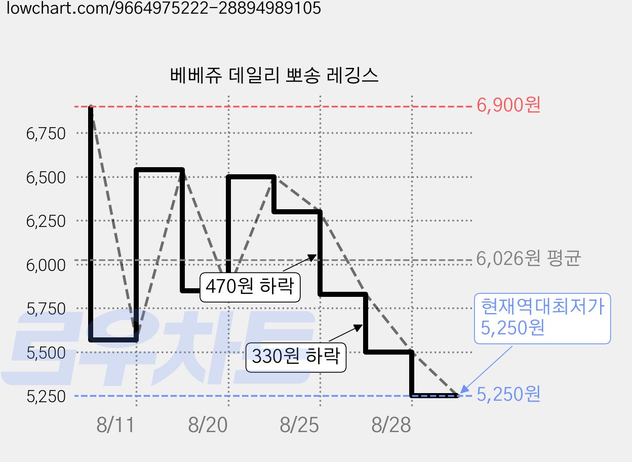 베베쥬 데일리 뽀송 레깅스 가격 변동 차트, 현재가 5,250원, 역대최저가