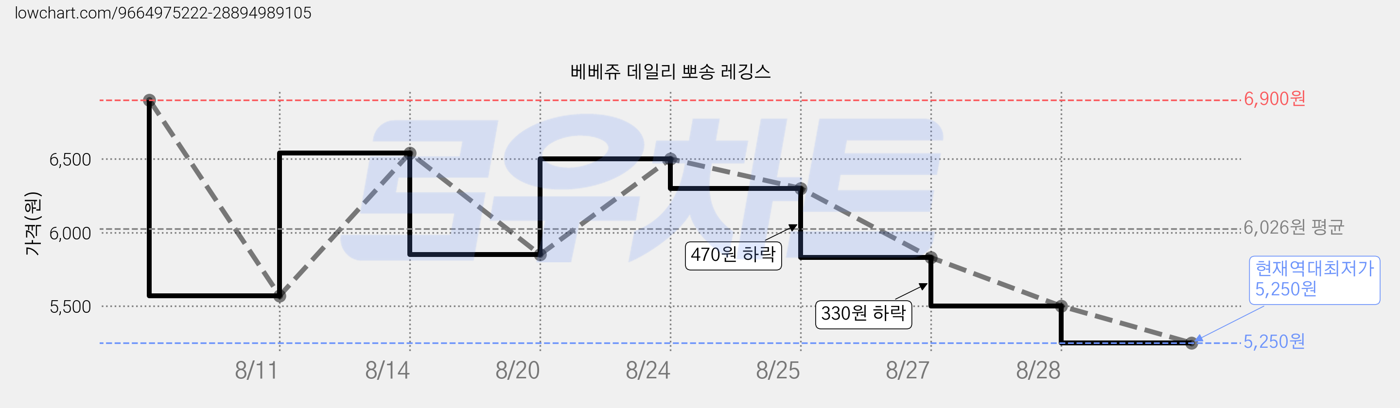 베베쥬 데일리 뽀송 레깅스 가격 변동 차트, 현재가 5,250원, 역대최저가