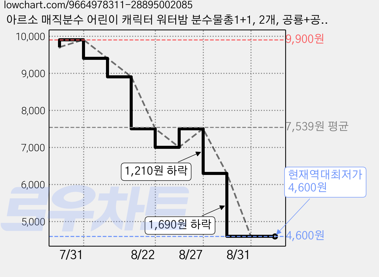 아르소 매직분수 어린이 캐릭터 워터밤 분수물총1+1, 2개, 공룡+공룡 가격 변동 차트, 현재가 4,600원, 역대최저가