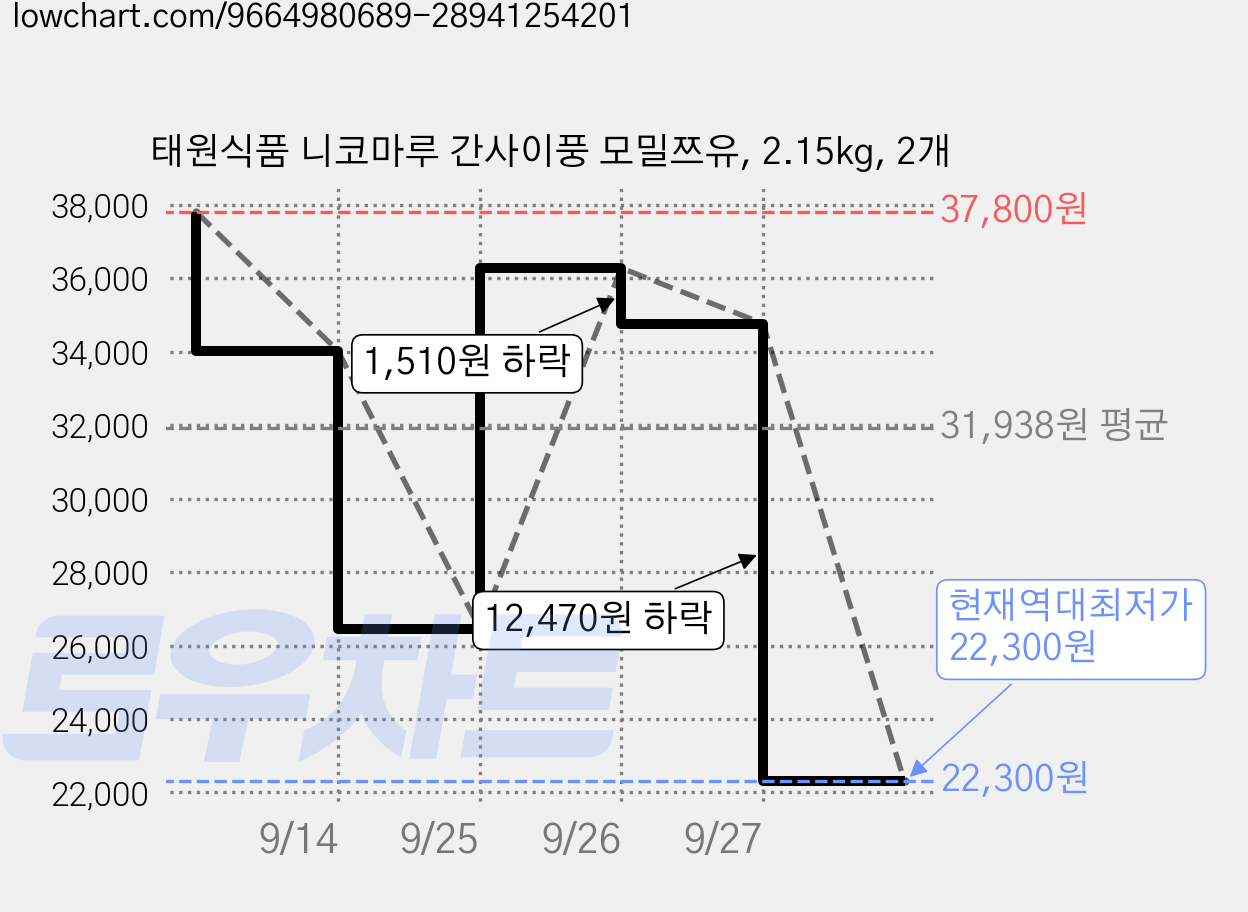 태원식품 니코마루 간사이풍 모밀쯔유, 2.15kg, 2개 가격 변동 차트, 현재가 22,300원, 역대최저가
