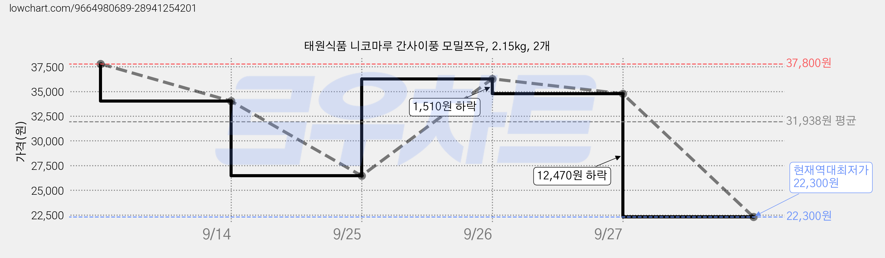 태원식품 니코마루 간사이풍 모밀쯔유, 2.15kg, 2개 가격 변동 차트, 현재가 22,300원, 역대최저가