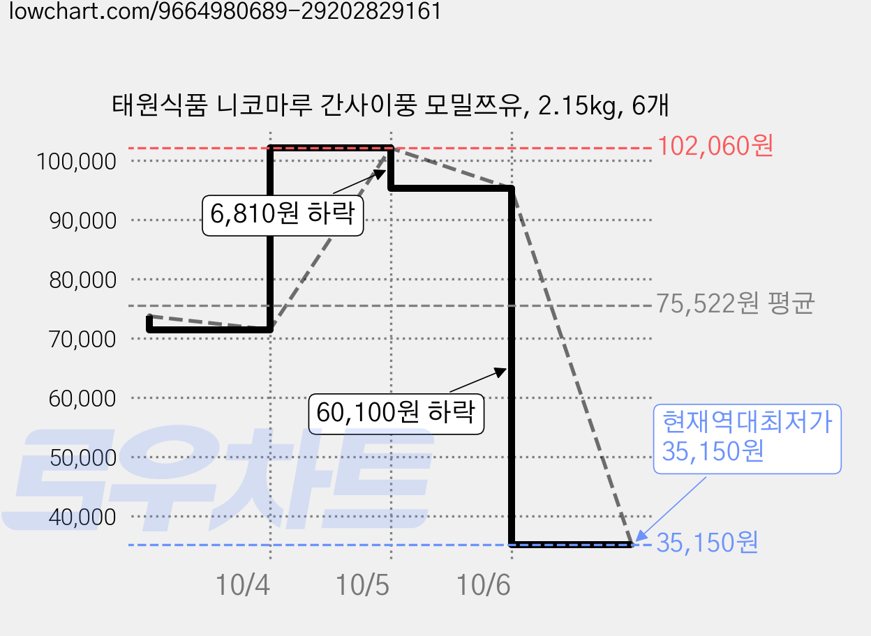 태원식품 니코마루 간사이풍 모밀쯔유, 2.15kg, 6개 가격 변동 차트, 현재가 35,150원, 역대최저가