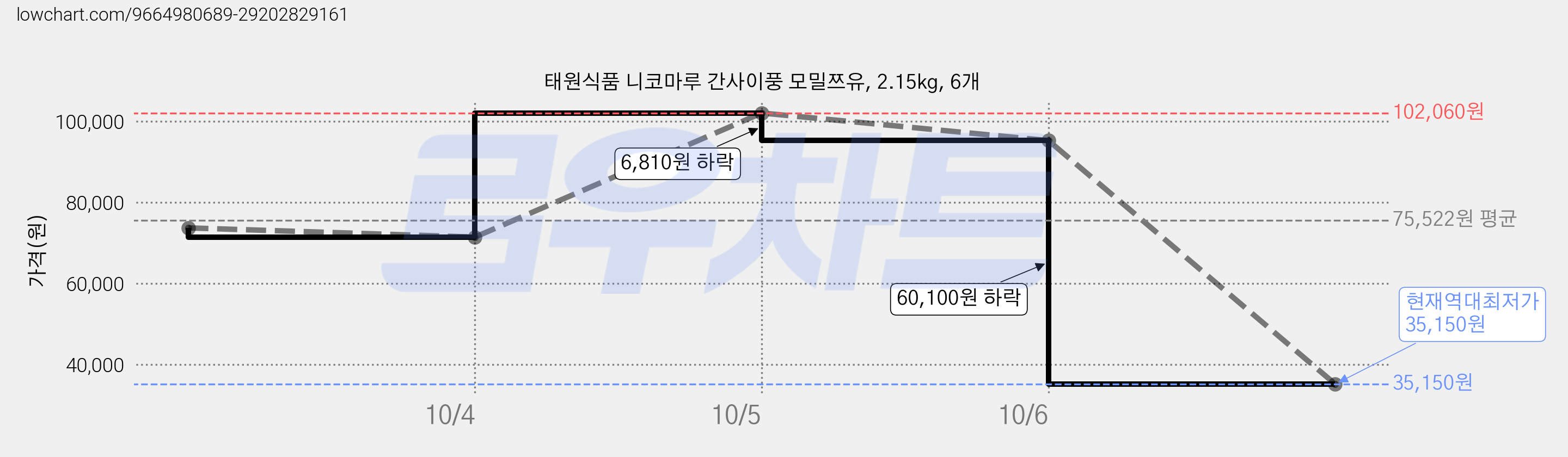 태원식품 니코마루 간사이풍 모밀쯔유, 2.15kg, 6개 가격 변동 차트, 현재가 35,150원, 역대최저가