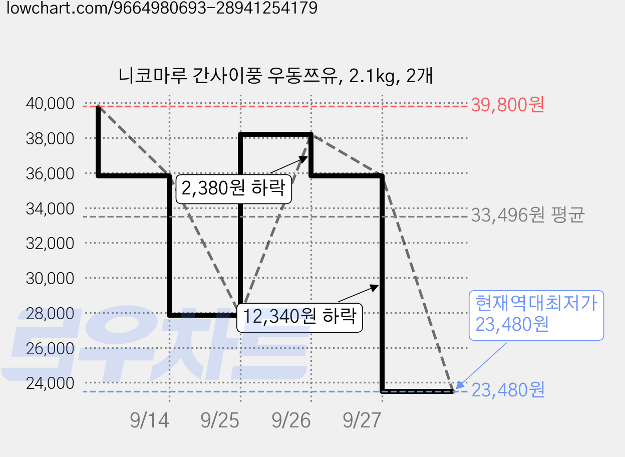 니코마루 간사이풍 우동쯔유, 2.1kg, 2개 가격 변동 차트, 현재가 23,480원, 역대최저가