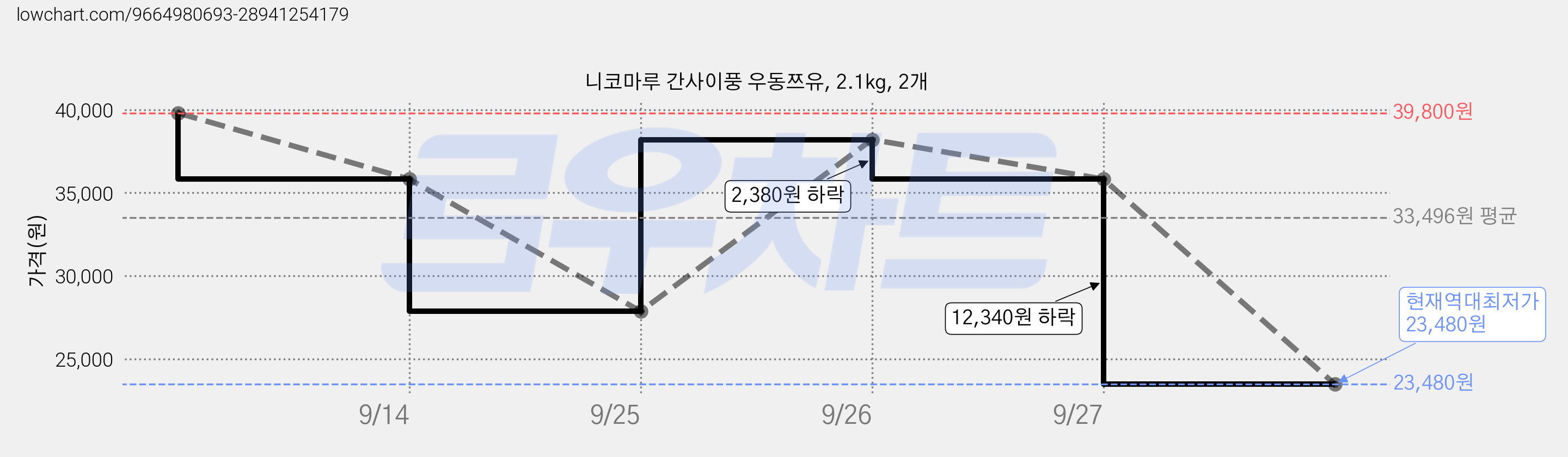 니코마루 간사이풍 우동쯔유, 2.1kg, 2개 가격 변동 차트, 현재가 23,480원, 역대최저가