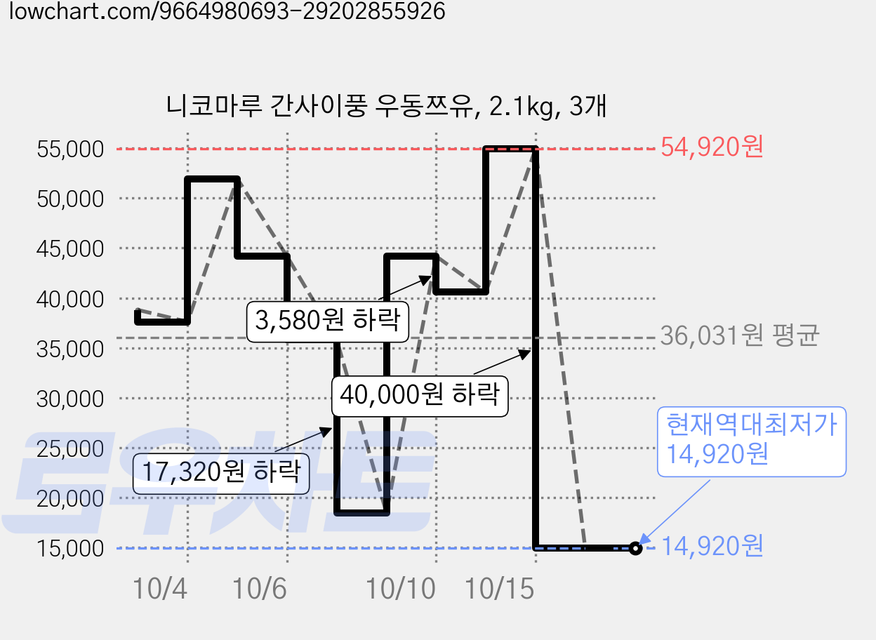 니코마루 간사이풍 우동쯔유, 2.1kg, 3개 가격 변동 차트, 현재가 14,920원, 역대최저가