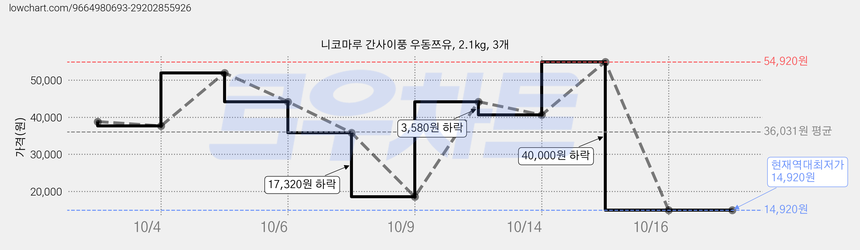 니코마루 간사이풍 우동쯔유, 2.1kg, 3개 가격 변동 차트, 현재가 14,920원, 역대최저가