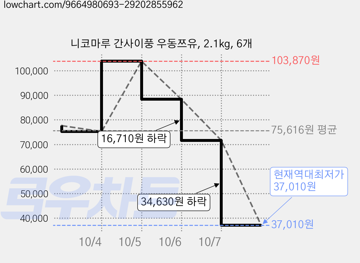 니코마루 간사이풍 우동쯔유, 2.1kg, 6개 가격 변동 차트, 현재가 37,010원, 역대최저가