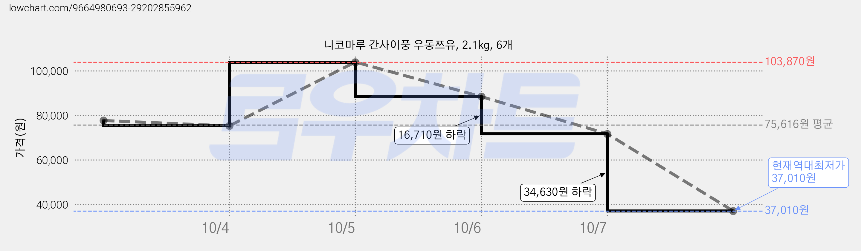 니코마루 간사이풍 우동쯔유, 2.1kg, 6개 가격 변동 차트, 현재가 37,010원, 역대최저가