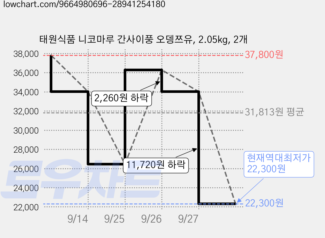 태원식품 니코마루 간사이풍 오뎅쯔유, 2.05kg, 2개 가격 변동 차트, 현재가 22,300원, 역대최저가