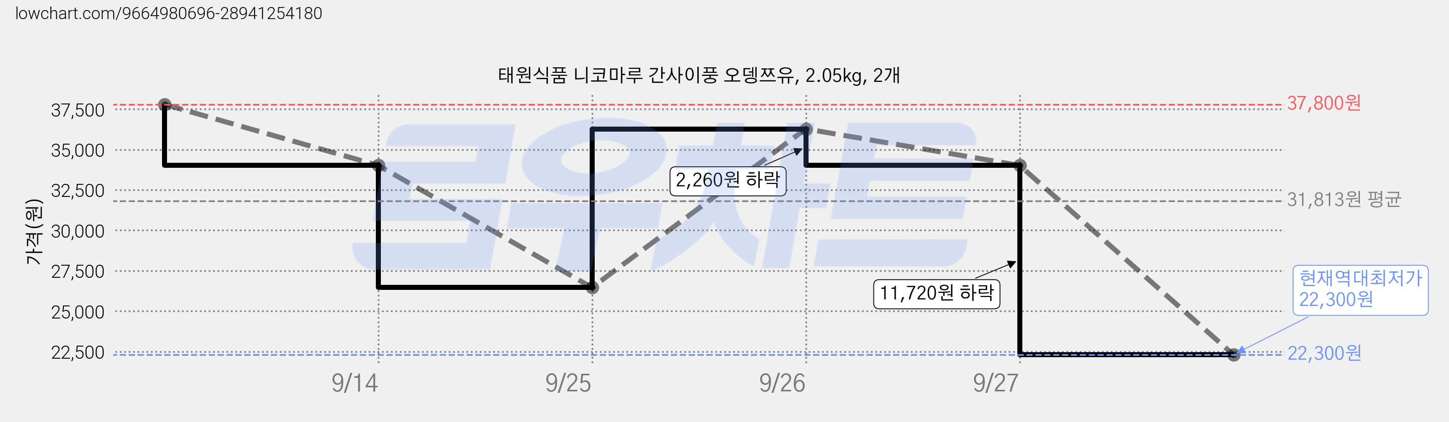 태원식품 니코마루 간사이풍 오뎅쯔유, 2.05kg, 2개 가격 변동 차트, 현재가 22,300원, 역대최저가