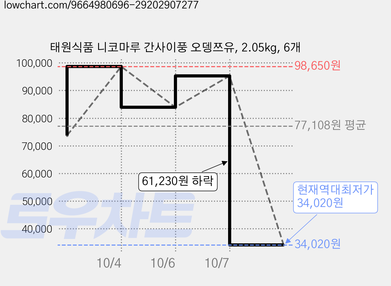 태원식품 니코마루 간사이풍 오뎅쯔유, 2.05kg, 6개 가격 변동 차트, 현재가 34,020원, 역대최저가