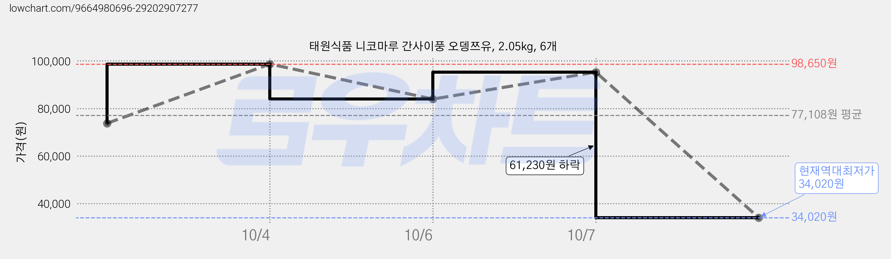 태원식품 니코마루 간사이풍 오뎅쯔유, 2.05kg, 6개 가격 변동 차트, 현재가 34,020원, 역대최저가