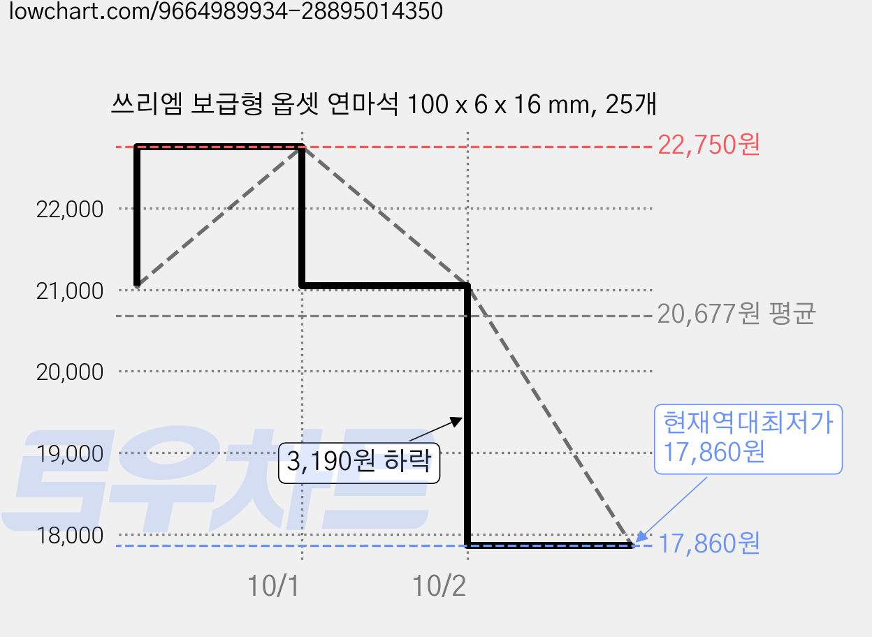 쓰리엠 보급형 옵셋 연마석 100 x 6 x 16 mm, 25개 가격 변동 차트, 현재가 17,860원, 역대최저가
