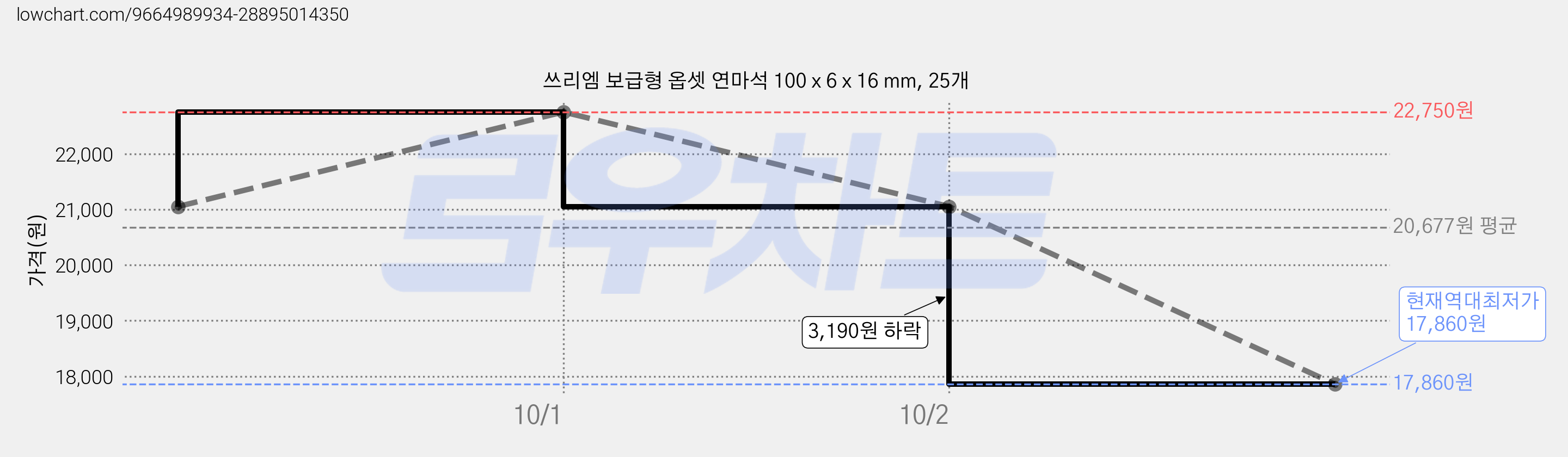 쓰리엠 보급형 옵셋 연마석 100 x 6 x 16 mm, 25개 가격 변동 차트, 현재가 17,860원, 역대최저가