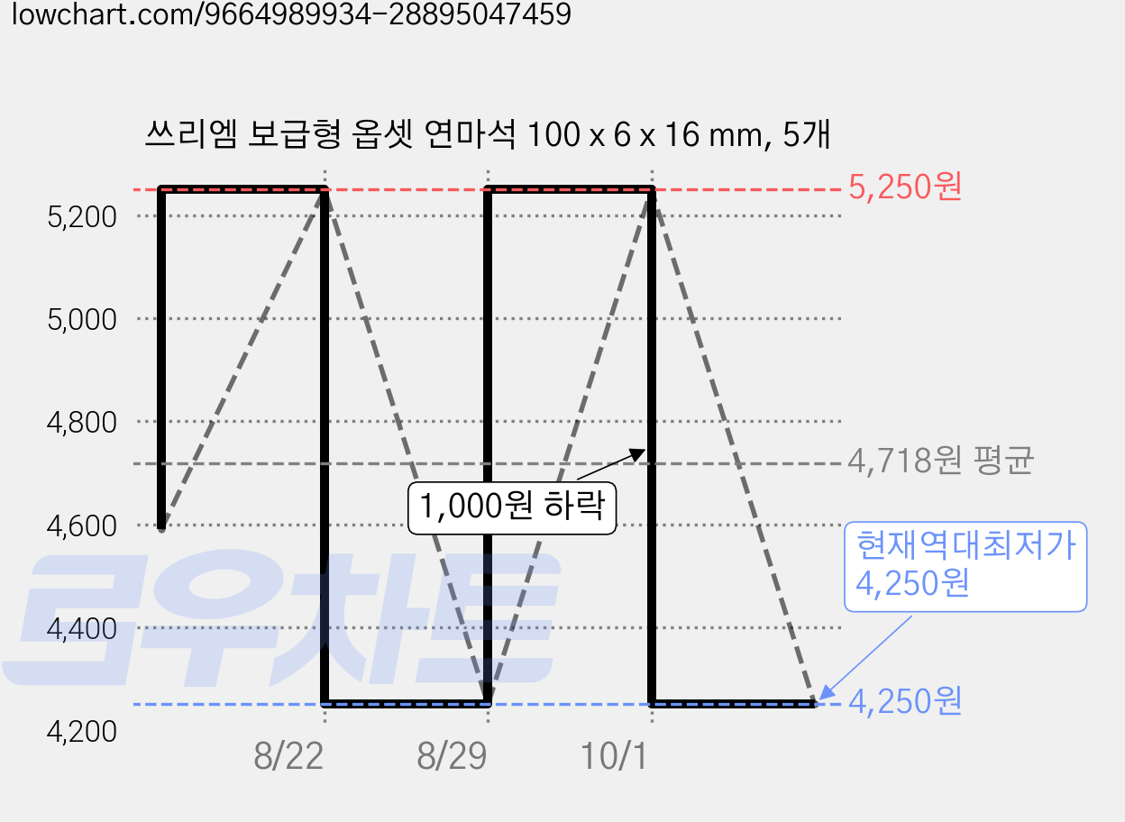 쓰리엠 보급형 옵셋 연마석 100 x 6 x 16 mm, 5개 가격 변동 차트, 현재가 4,250원, 역대최저가