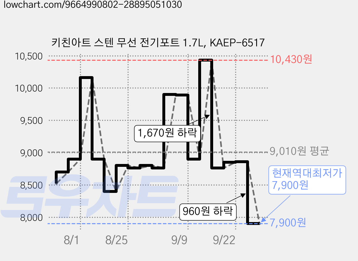 키친아트 스텐 무선 전기포트 1.7L, KAEP-6517 가격 변동 차트, 현재가 7,900원, 역대최저가