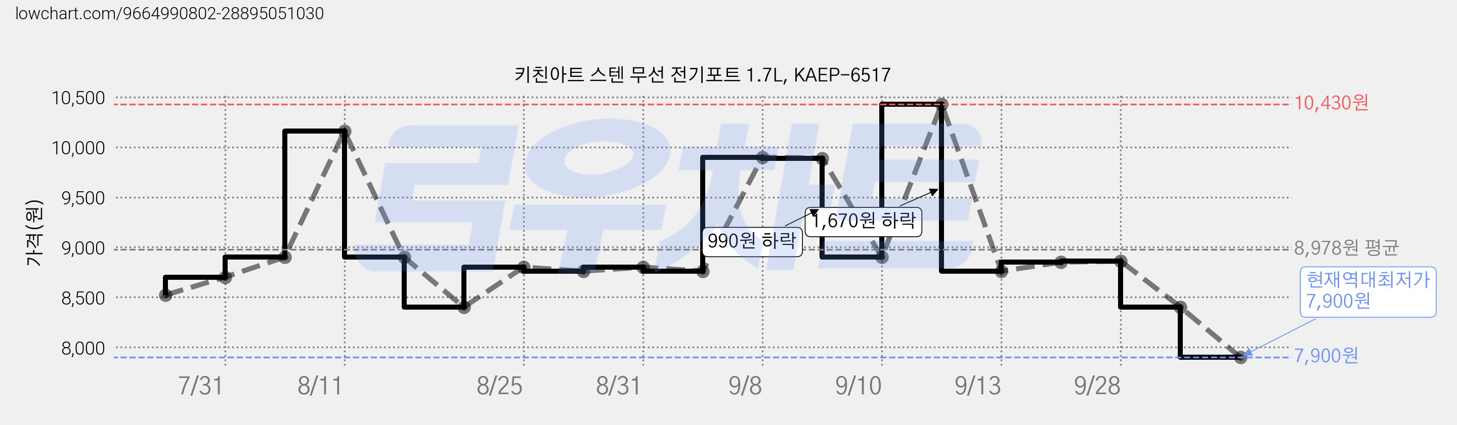 키친아트 스텐 무선 전기포트 1.7L, KAEP-6517 가격 변동 차트, 현재가 7,900원, 역대최저가