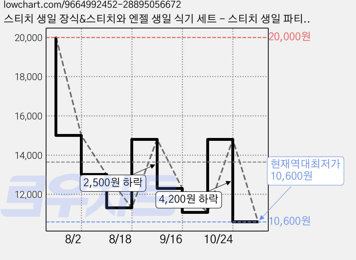 스티치 생일 장식&스티치와 엔젤 생일 식기 세트 - 스티치 생일 파티 배너&스티치 파티 접시 냅킨 등, a set 가격 변동 차트, 현재가 10,600원, 역대최저가