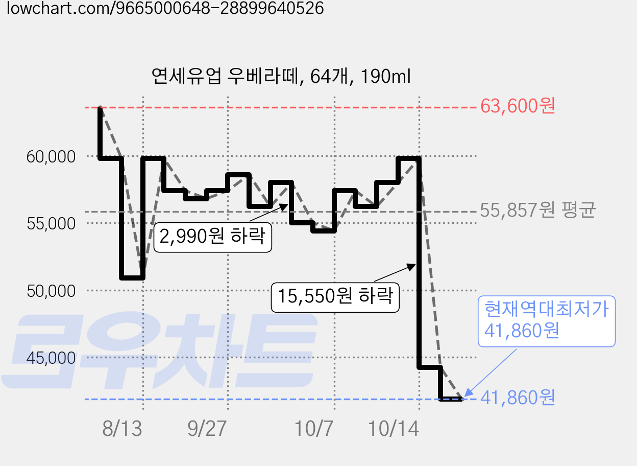 연세유업 우베라떼, 64개, 190ml 가격 변동 차트, 현재가 41,860원, 역대최저가