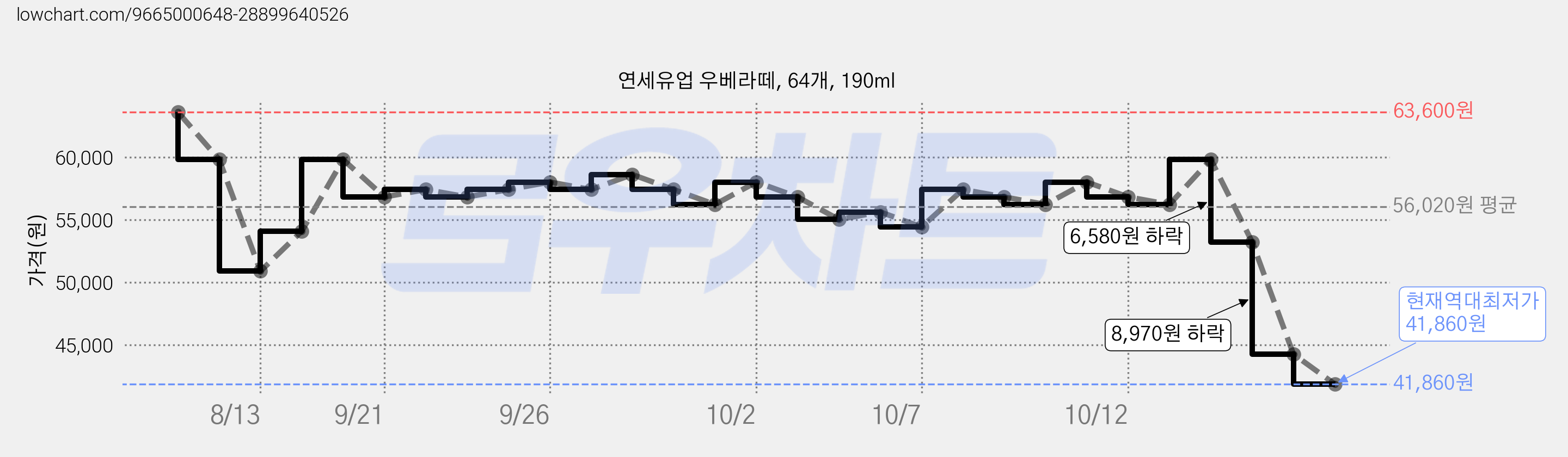 연세유업 우베라떼, 64개, 190ml 가격 변동 차트, 현재가 41,860원, 역대최저가