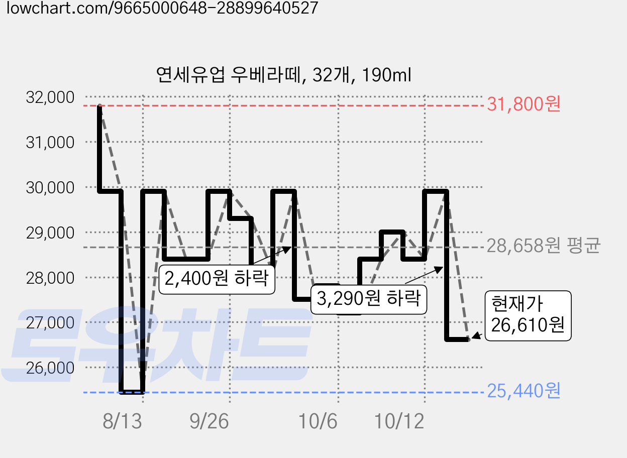 연세유업 우베라떼, 32개, 190ml 가격 변동 차트, 현재가 26,610원, 관측 최저가 25,440원