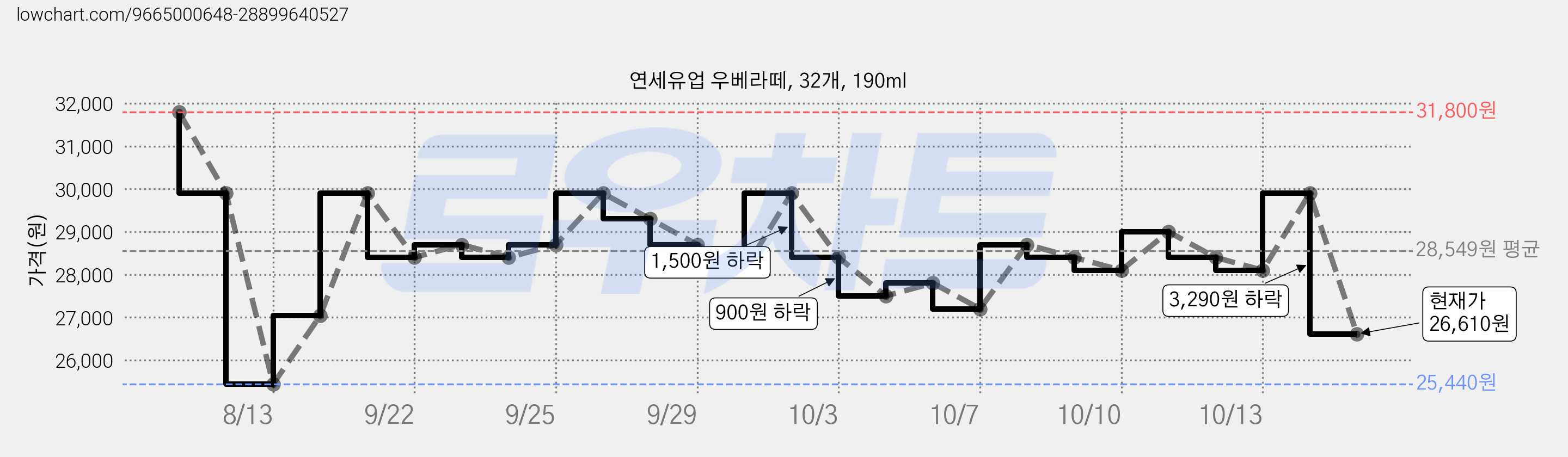 연세유업 우베라떼, 32개, 190ml 가격 변동 차트, 현재가 26,610원, 관측 최저가 25,440원