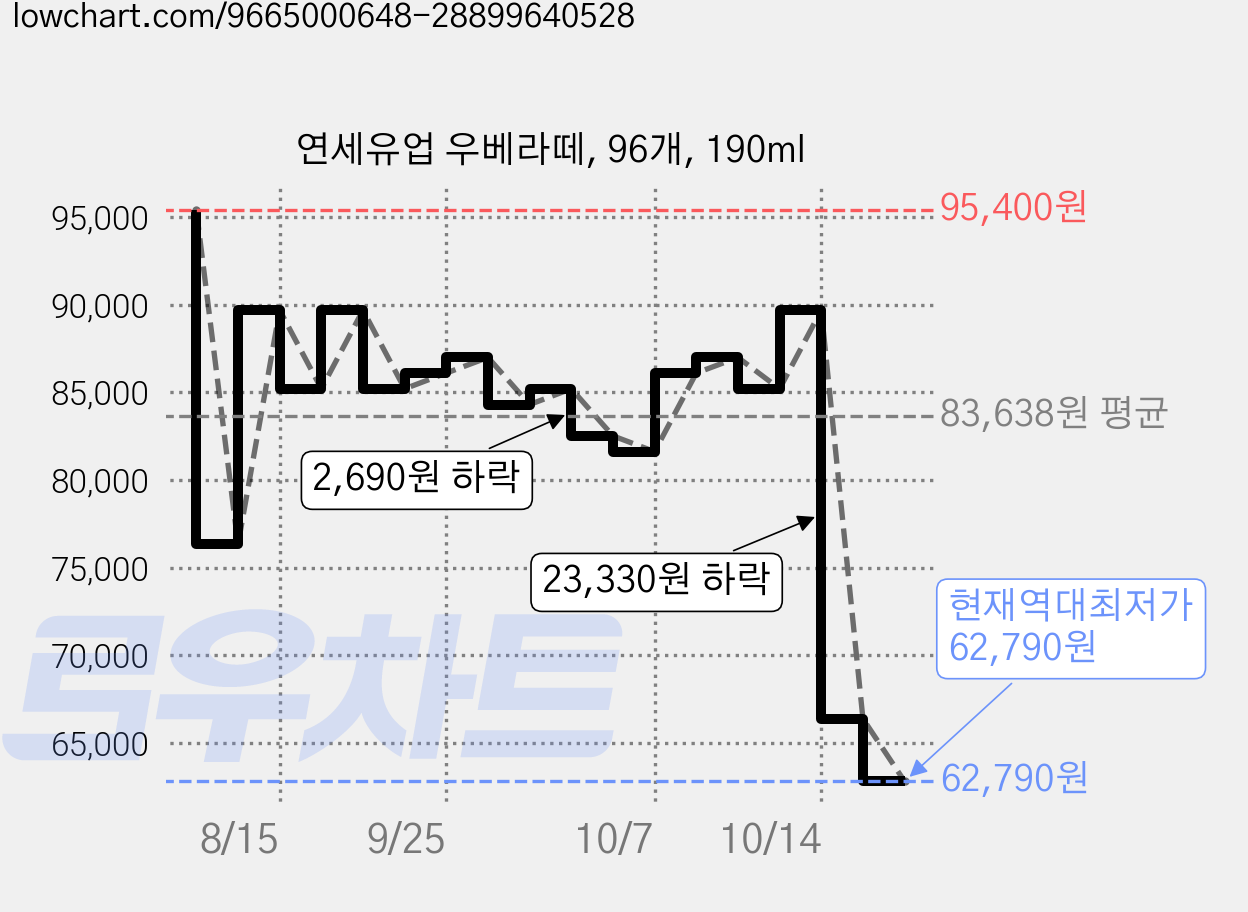 연세유업 우베라떼, 96개, 190ml 가격 변동 차트, 현재가 62,790원, 역대최저가