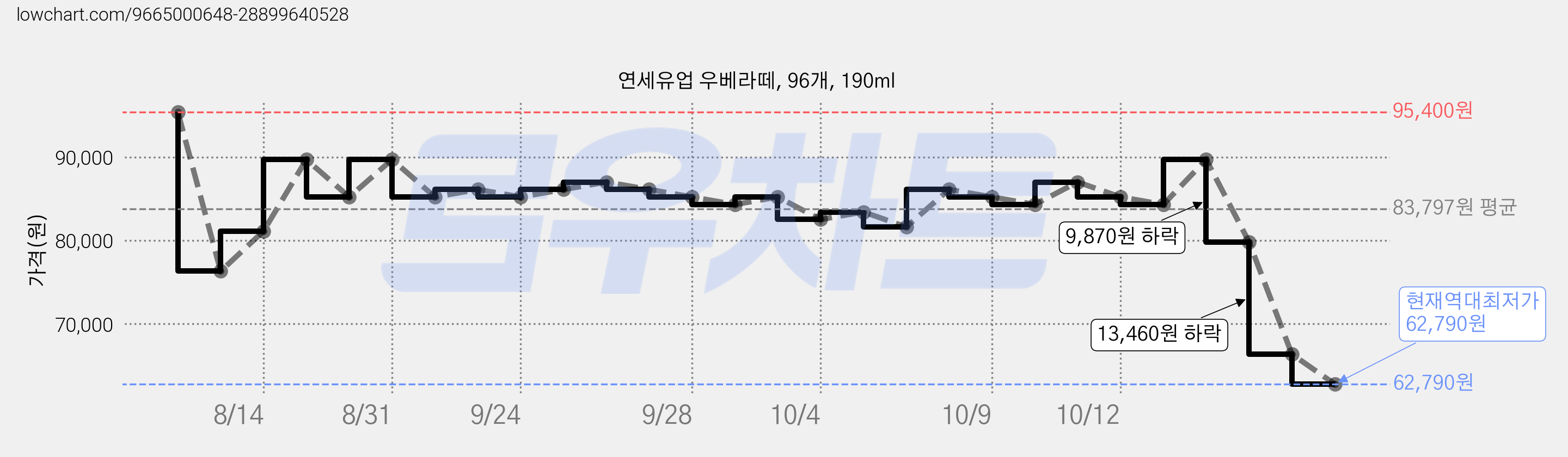 연세유업 우베라떼, 96개, 190ml 가격 변동 차트, 현재가 62,790원, 역대최저가