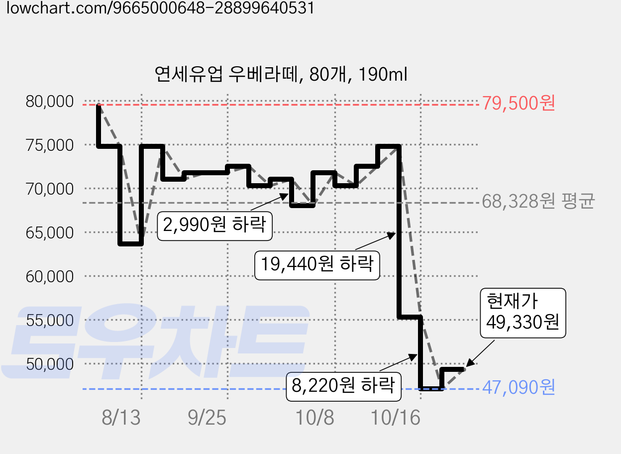 연세유업 우베라떼, 80개, 190ml 가격 변동 차트, 현재가 49,330원, 관측 최저가 47,090원