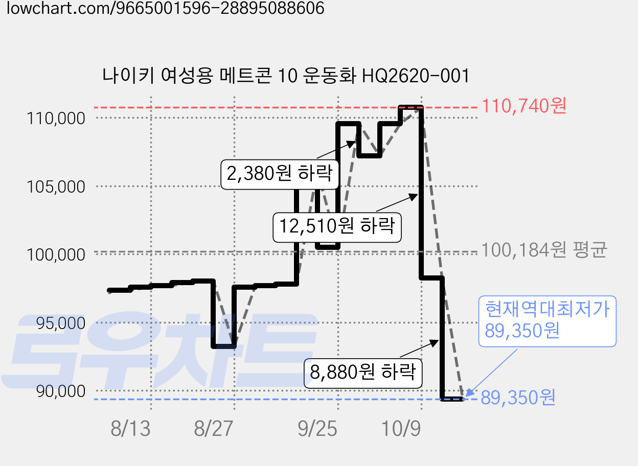 나이키 여성용 메트콘 10 운동화 HQ2620-001 가격 변동 차트, 현재가 89,350원, 역대최저가