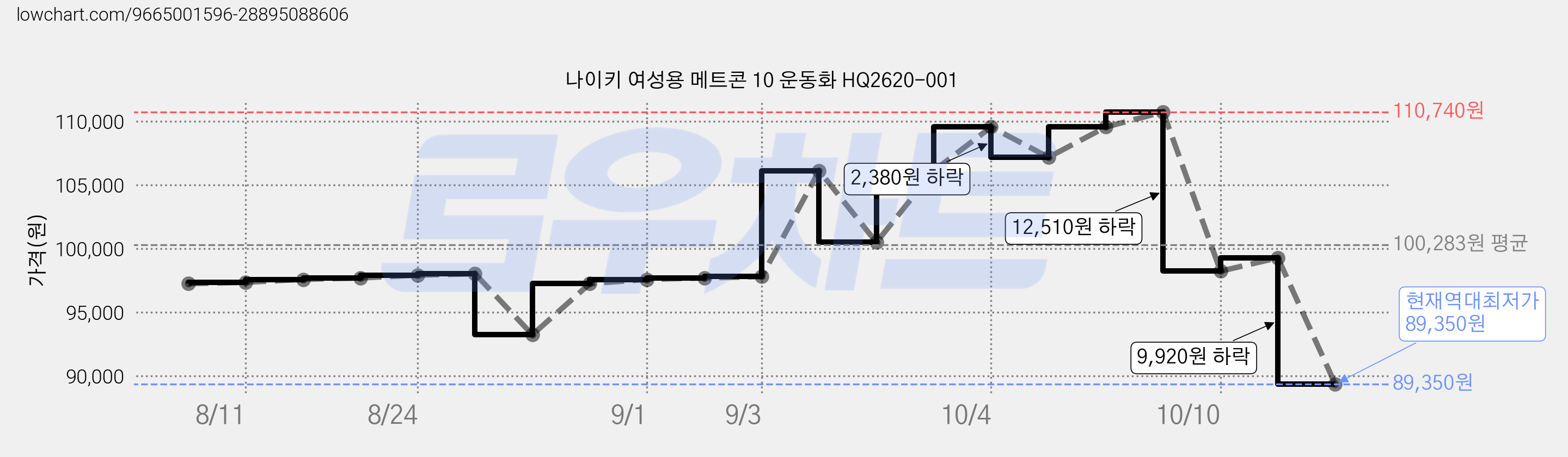 나이키 여성용 메트콘 10 운동화 HQ2620-001 가격 변동 차트, 현재가 89,350원, 역대최저가