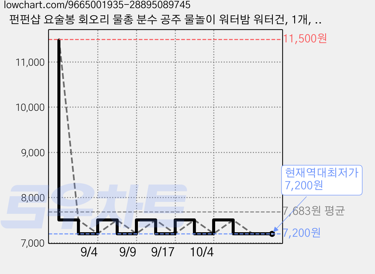 펀펀샵 요술봉 회오리 물총 분수 공주 물놀이 워터밤 워터건, 1개, 핑크 가격 변동 차트, 현재가 7,200원, 역대최저가
