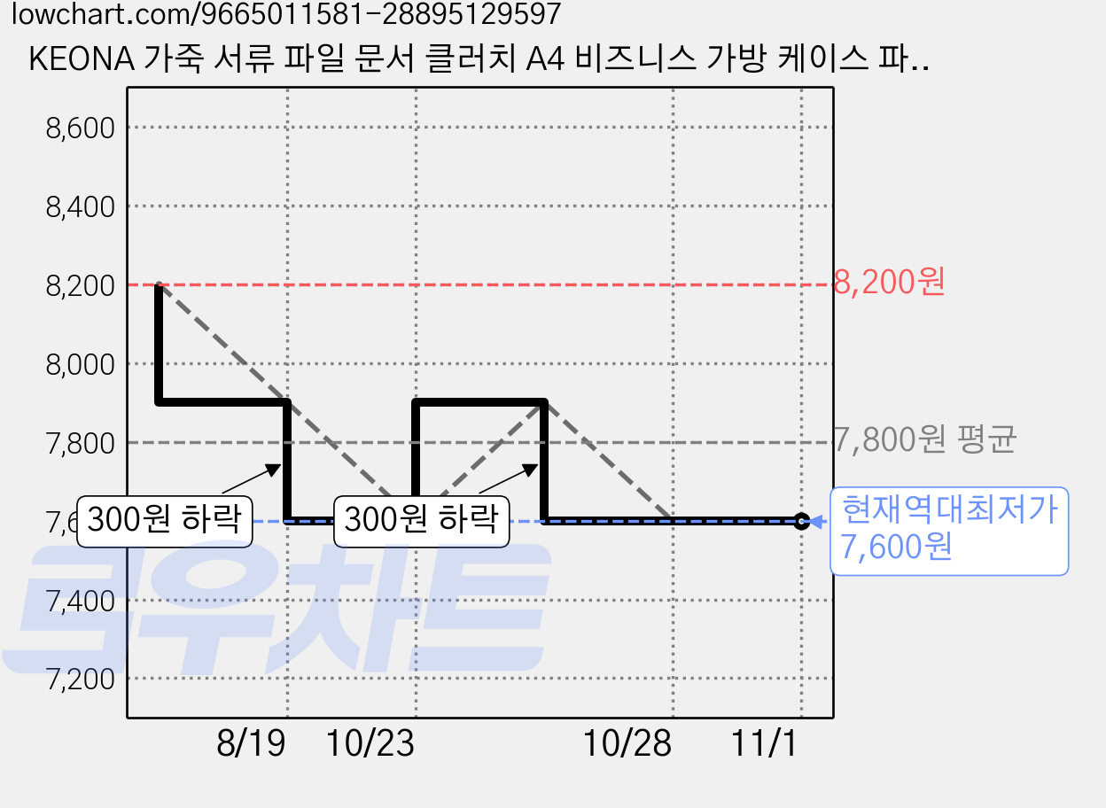 KEONA 가죽 서류 파일 문서 클러치 A4 비즈니스 가방 케이스 파일백, 1개, 블랙 가격 변동 차트, 현재가 7,600원, 역대최저가