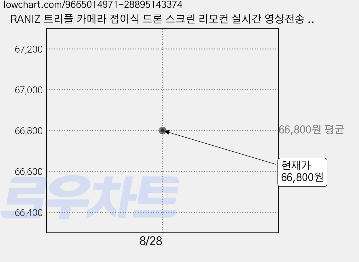 RANIZ 트리플 카메라 접이식 드론 스크린 리모컨 실시간 영상전송 광류 호버링 원클릭 360도 플립 항공촬영, 1개, Z5 가격 변동 차트, 현재가 66,800원