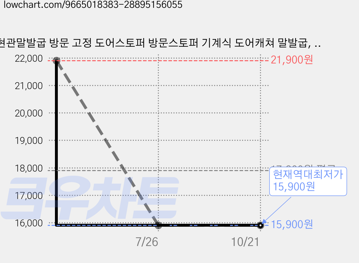 현관말발굽 방문 고정 도어스토퍼 방문스토퍼 기계식 도어캐쳐 말발굽, 실버 디자인, 1개 가격 변동 차트, 현재가 15,900원, 역대최저가