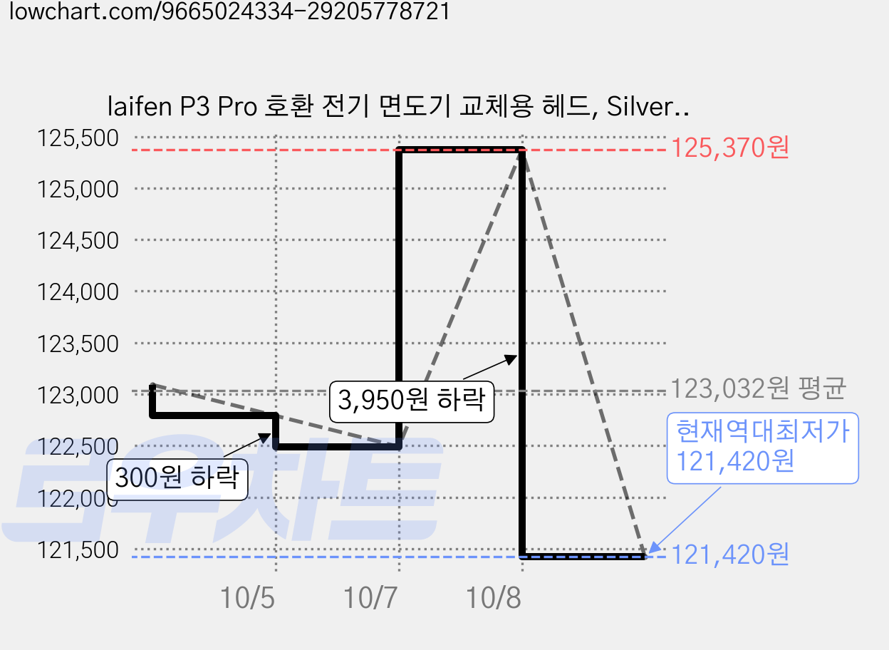 laifen P3 Pro 호환 전기 면도기 교체용 헤드, Silver, 3개 가격 변동 차트, 현재가 121,420원, 역대최저가