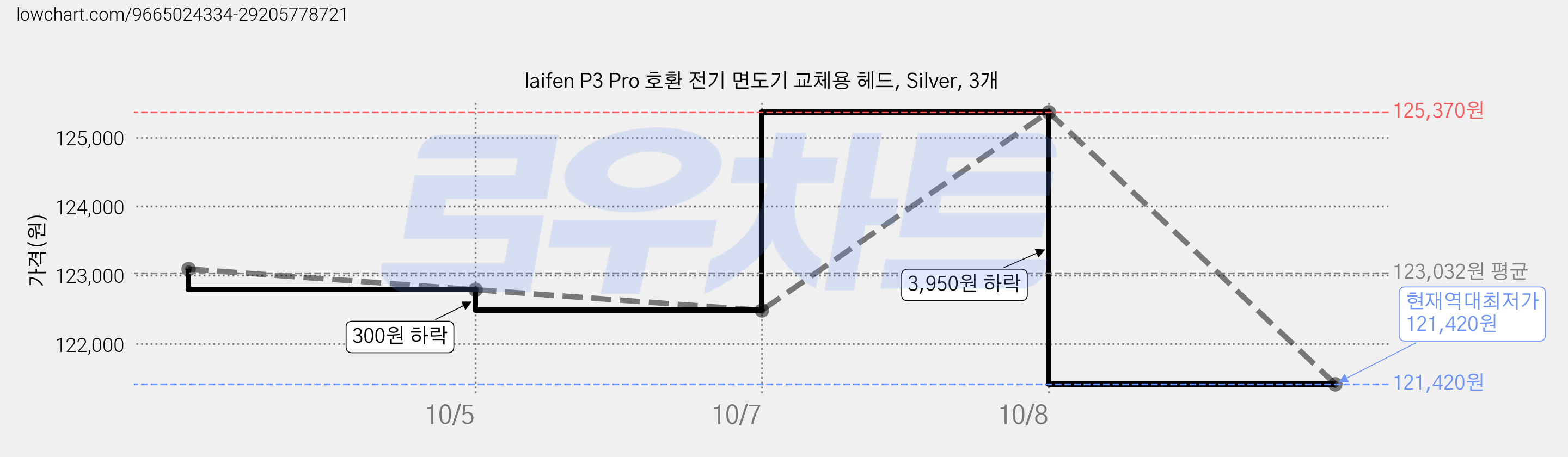 laifen P3 Pro 호환 전기 면도기 교체용 헤드, Silver, 3개 가격 변동 차트, 현재가 121,420원, 역대최저가