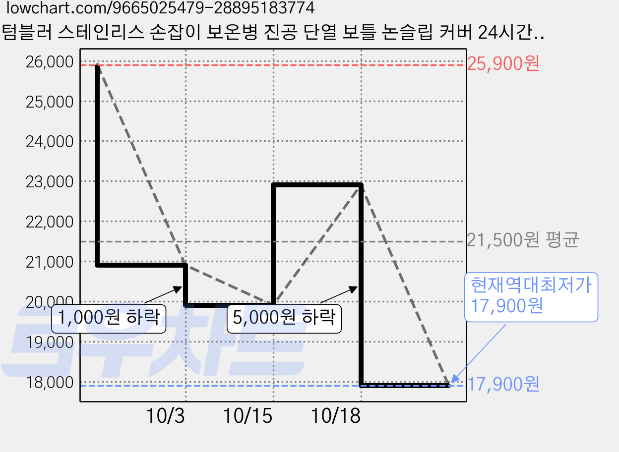 텀블러 스테인리스 손잡이 보온병 진공 단열 보틀 논슬립 커버 24시간 보온보냉병 스트로우캡 차량 탑재, 1개, 828ml, 블루 가격 변동 차트, 현재가 17,900원, 역대최저가