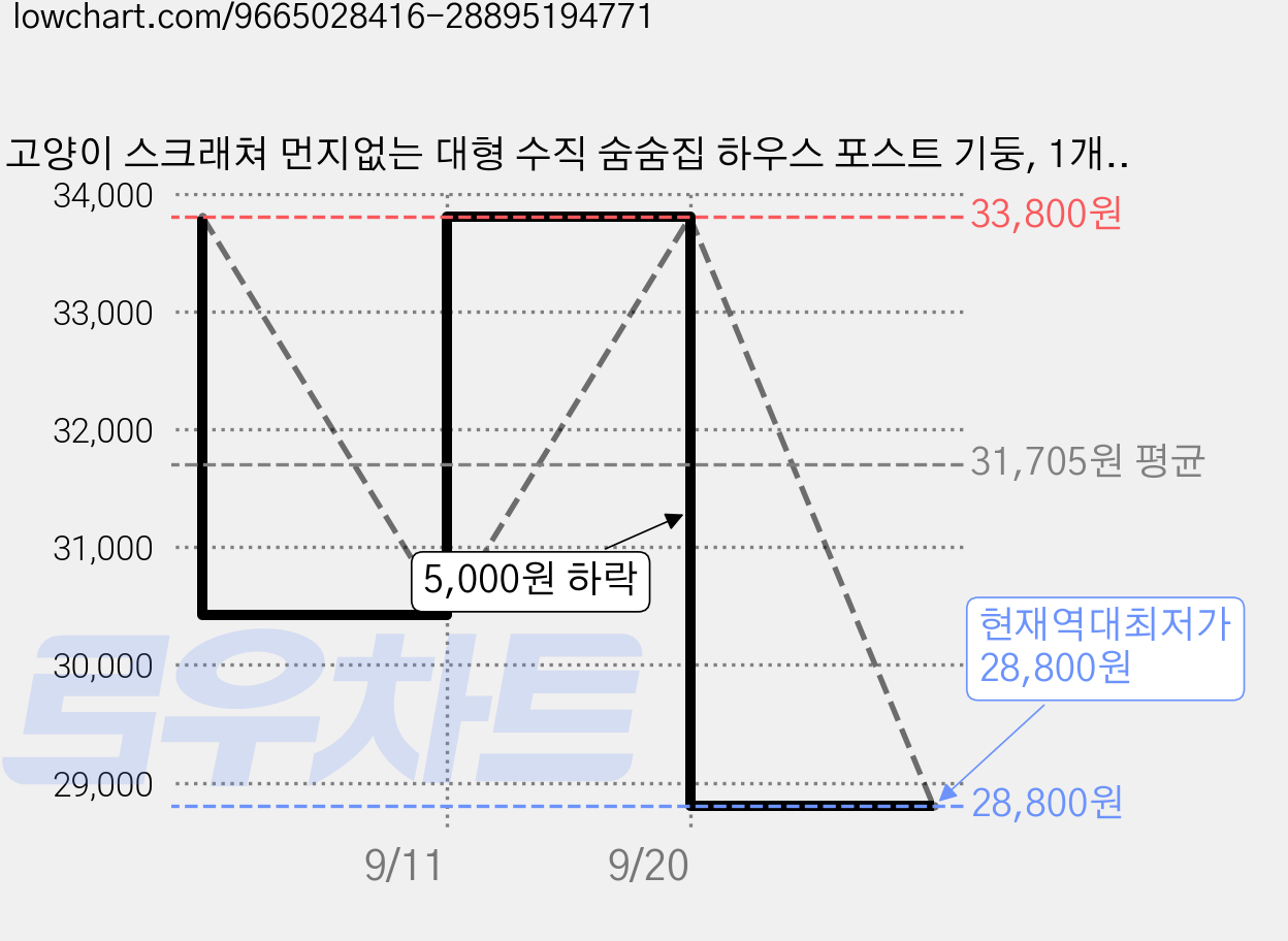 고양이 스크래쳐 먼지없는 대형 수직 숨숨집 하우스 포스트 기둥, 1개, 화이트 가격 변동 차트, 현재가 28,800원, 역대최저가