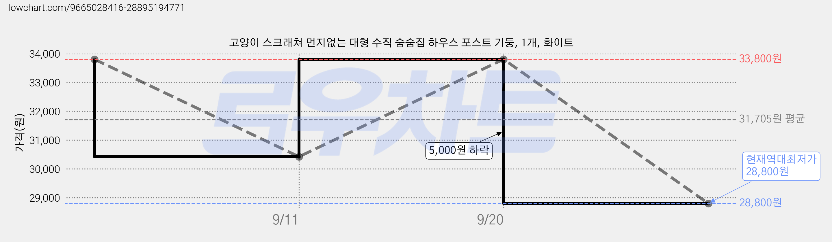 고양이 스크래쳐 먼지없는 대형 수직 숨숨집 하우스 포스트 기둥, 1개, 화이트 가격 변동 차트, 현재가 28,800원, 역대최저가