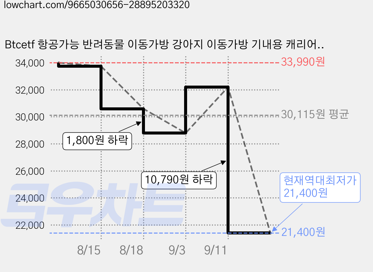 Btcetf 항공가능 반려동물 이동가방 강아지 이동가방 기내용 캐리어 접이식 고양이 이동가방 반려동물 캐리어 이동가방 대용량 여행가방 기내용 통풍 메쉬 이동가방 캐리어 캐리어결합, 1개, 그레이 가격 변동 차트, 현재가 21,400원, 역대최저가