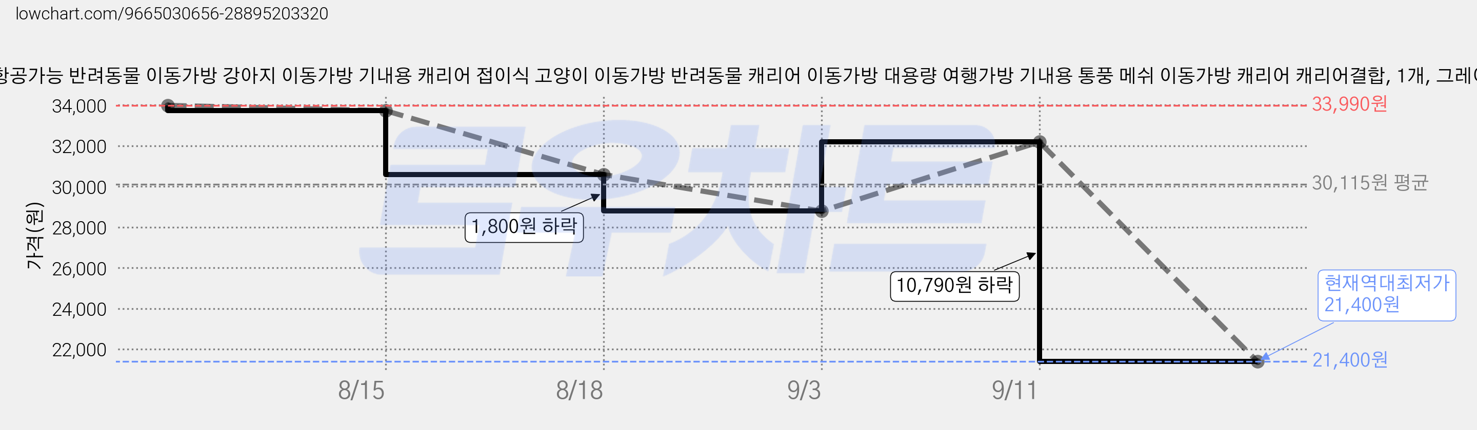 Btcetf 항공가능 반려동물 이동가방 강아지 이동가방 기내용 캐리어 접이식 고양이 이동가방 반려동물 캐리어 이동가방 대용량 여행가방 기내용 통풍 메쉬 이동가방 캐리어 캐리어결합, 1개, 그레이 가격 변동 차트, 현재가 21,400원, 역대최저가