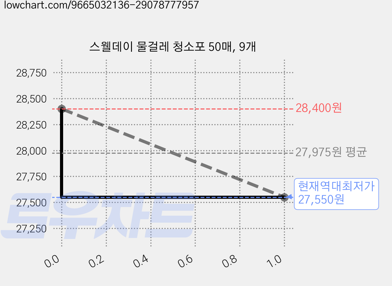 스웰데이 물걸레 청소포 50매, 9개 가격 변동 차트, 현재가 27,550원, 역대최저가