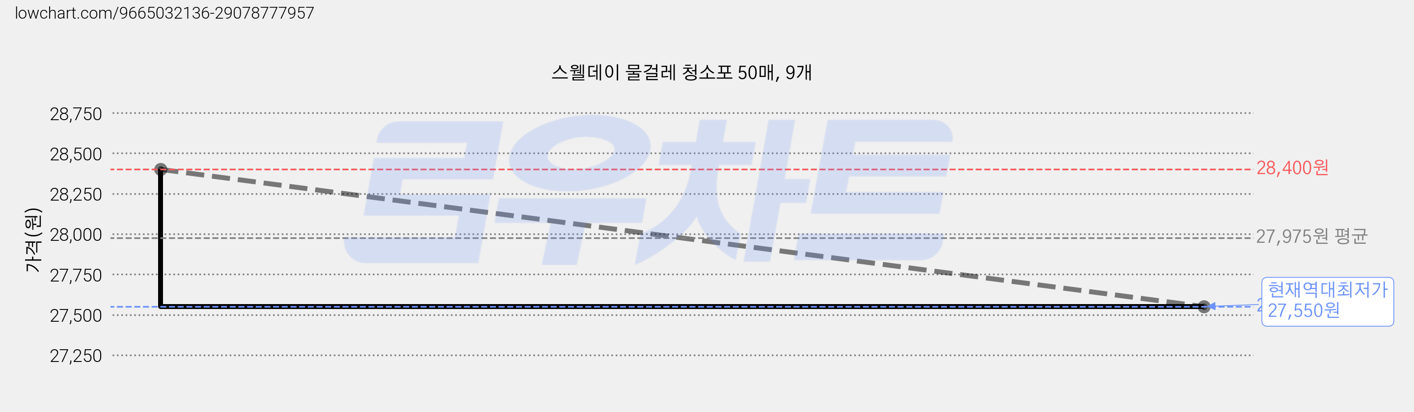 스웰데이 물걸레 청소포 50매, 9개 가격 변동 차트, 현재가 27,550원, 역대최저가