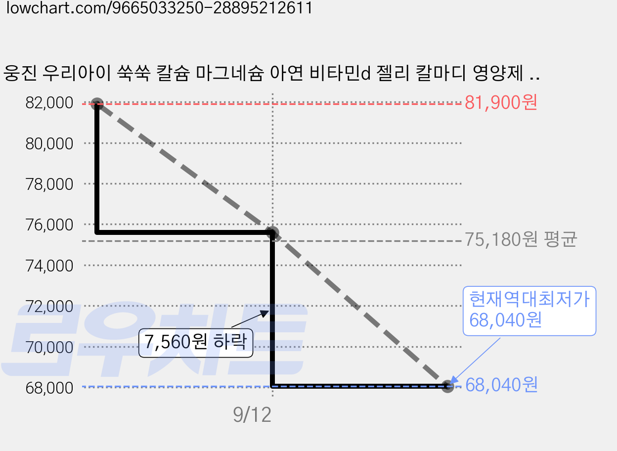 웅진 우리아이 쑥쑥 칼슘 마그네슘 아연 비타민d 젤리 칼마디 영양제 키즈 어린이 청소년, 3박스, 600g 가격 변동 차트, 현재가 68,040원, 역대최저가
