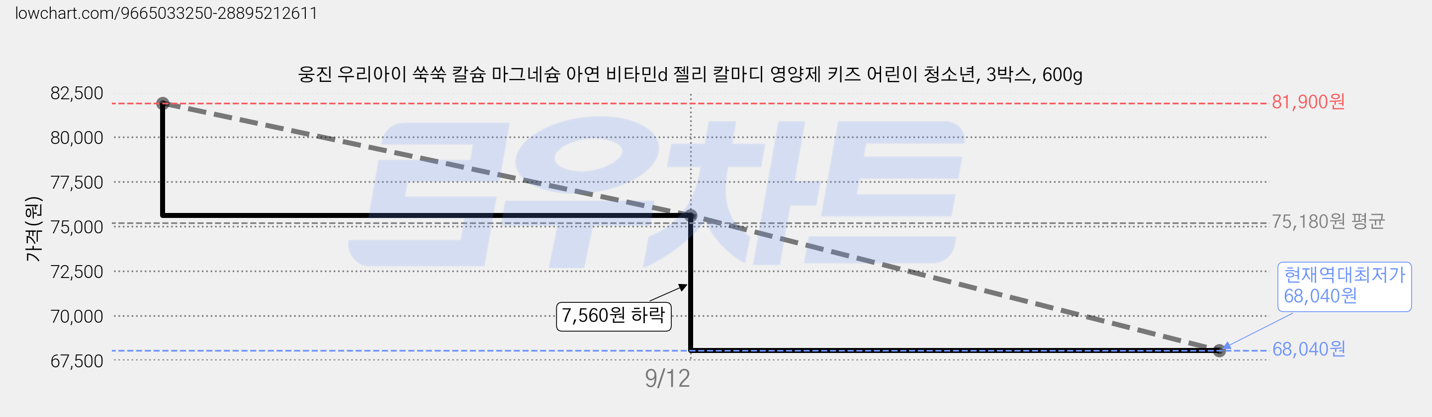 웅진 우리아이 쑥쑥 칼슘 마그네슘 아연 비타민d 젤리 칼마디 영양제 키즈 어린이 청소년, 3박스, 600g 가격 변동 차트, 현재가 68,040원, 역대최저가