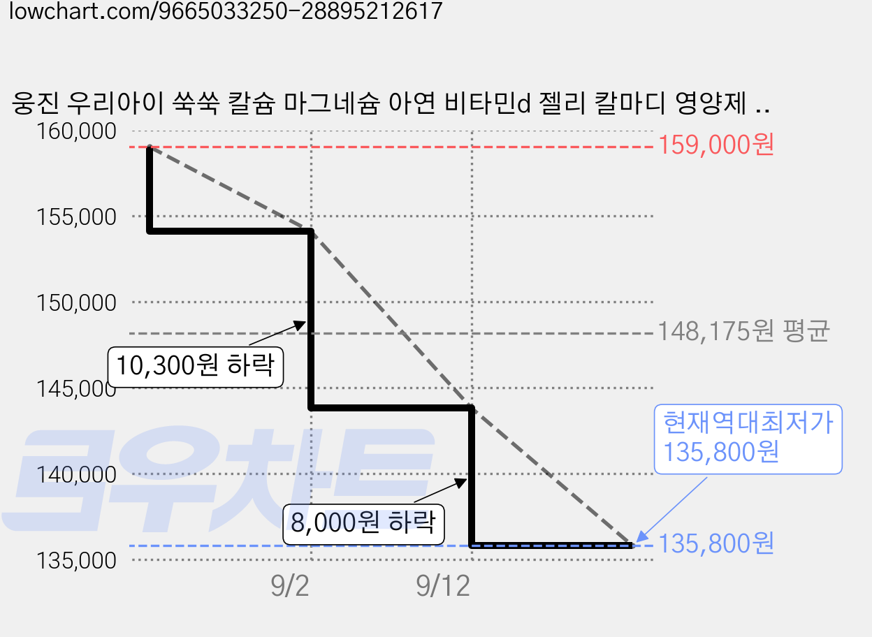 웅진 우리아이 쑥쑥 칼슘 마그네슘 아연 비타민d 젤리 칼마디 영양제 키즈 어린이 청소년, 6박스, 600g 가격 변동 차트, 현재가 135,800원, 역대최저가